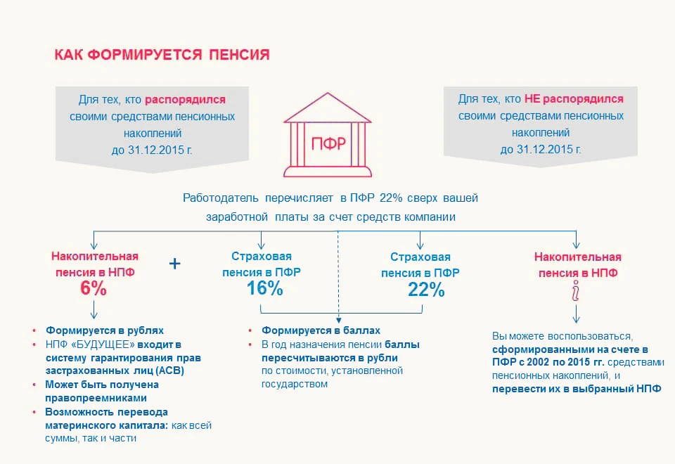 Таблица формирования пенсионных накоплений